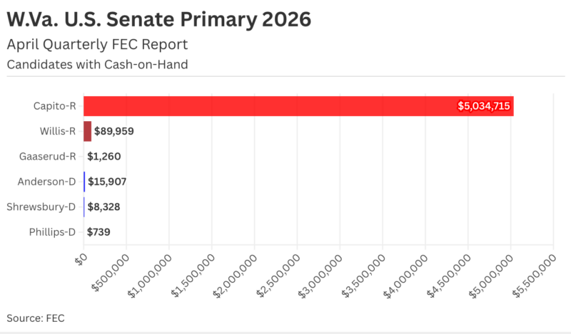 Congressional Candidates Showered With Money During April Reporting Period